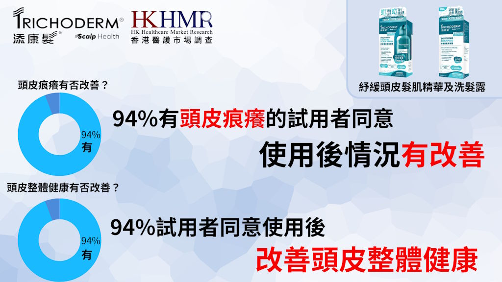 81%（共85名）試用者濕疹情況有改善