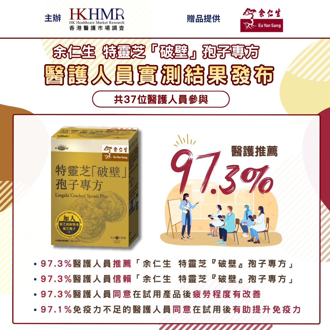 草姬 survey結果發佈 20250827 (3) 醫護實測結果公布:97.3%醫護推薦「余仁生 特靈芝」