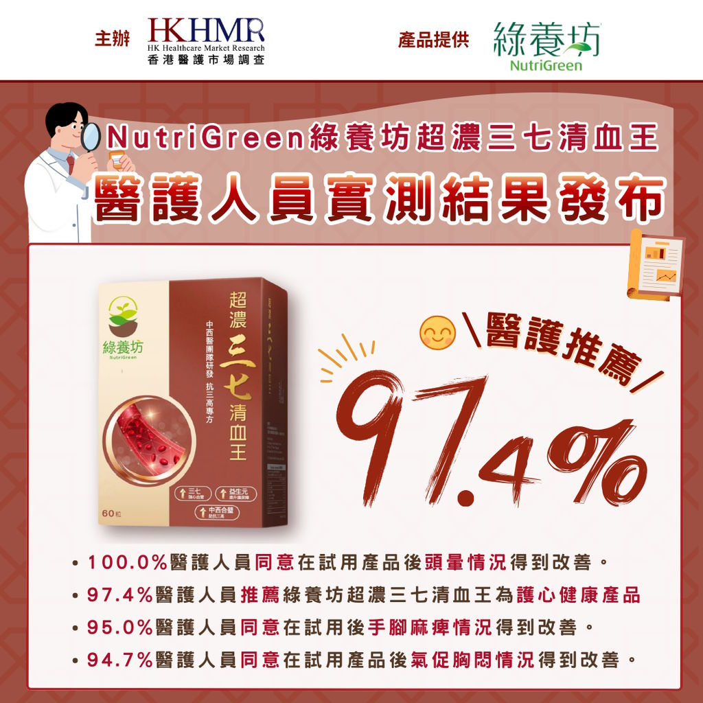 Survey結果發佈 20250827 _ 👍醫護實測:97.4%醫護人員推薦!「綠養坊超濃三七清血王」實測數據大公開