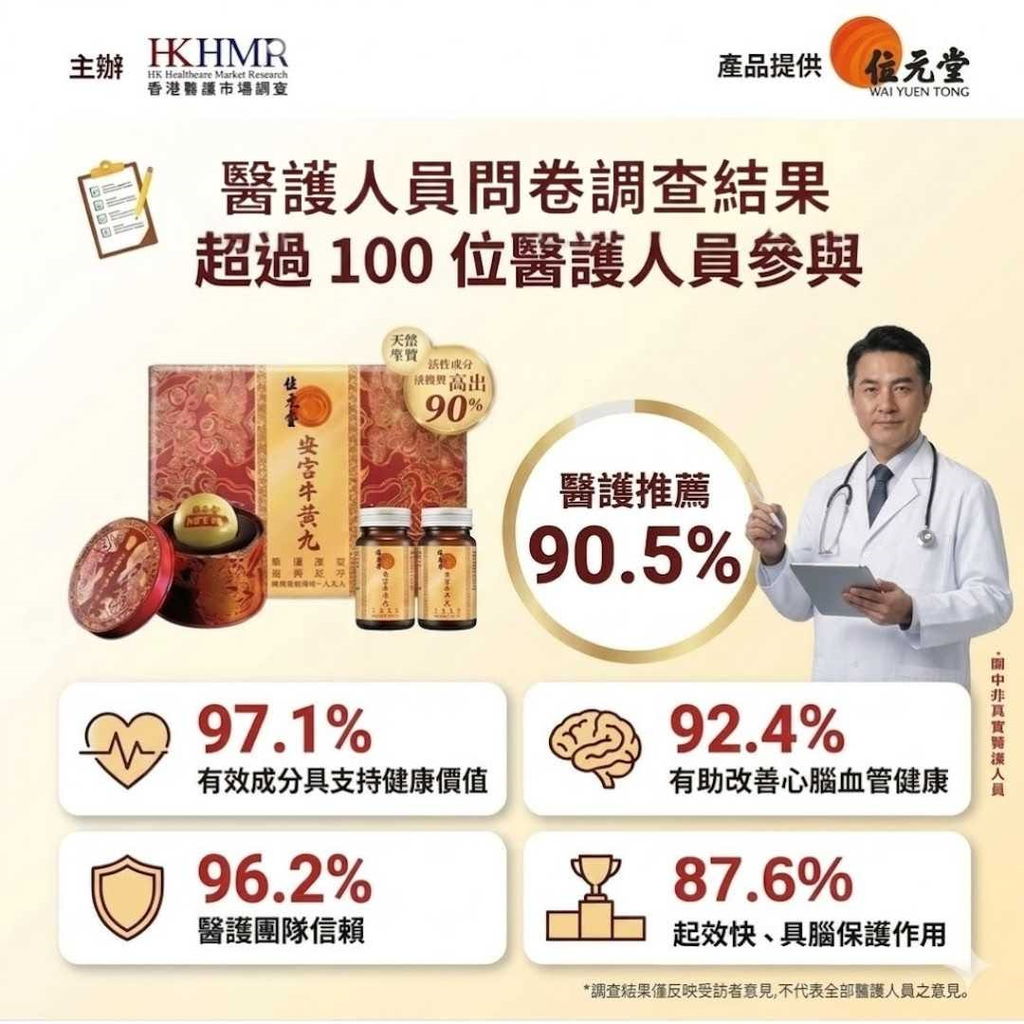 醫護人員問卷調查結果公布：96.2%醫護團隊信賴「位元堂安宮牛黃丸」！