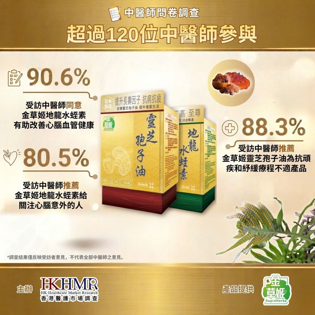 🎉中醫師問卷調查結果發佈:逾9成中醫師同意「金草姬水蛭素」成分有助改善心腦血管健康👍🏻 🎉中醫師問卷調查結果發佈:逾9成中醫師同意「金草姬水蛭素」成分有助改善心腦血管健康👍🏻