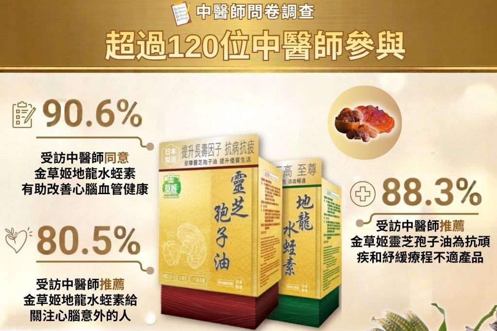 🎉中醫師問卷調查結果發佈：逾9成中醫師同意「金草姬水蛭素」成分有助改善心腦血管健康👍🏻