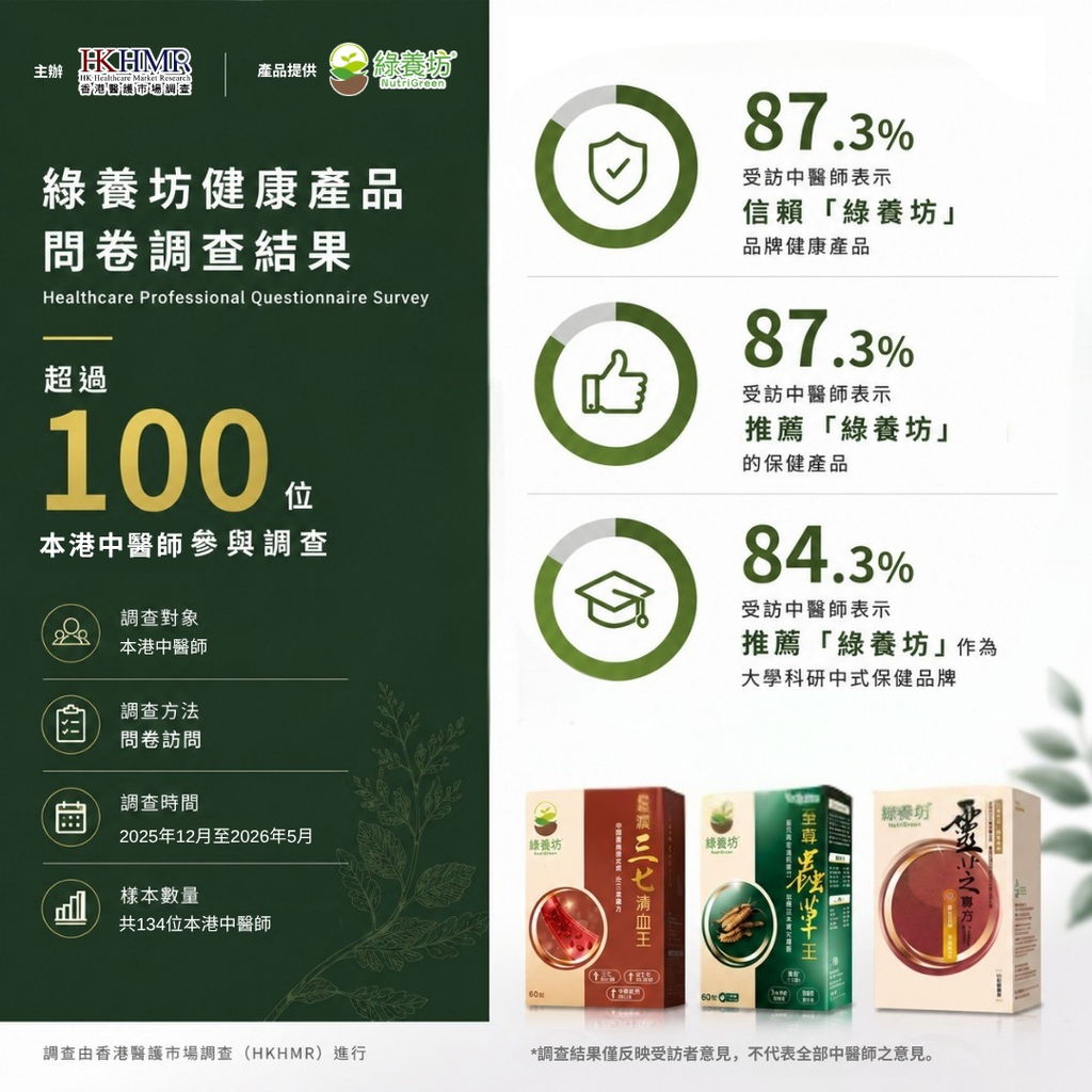 「綠養坊中式保健品」近9成中醫師推薦及信賴🌱中醫師問卷調查結果公布！